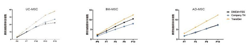 支持多種hMSCs長期快速增殖