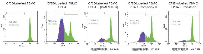 增強hMSCs免疫調(diào)節(jié)能力