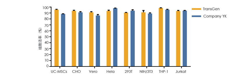 使用TransGen 凍存液和 Company YK 無DMSO 無蛋白凍存液在-80℃凍存1 個月的多種細(xì)胞復(fù)蘇后的活率比較 使用TransGen 凍存液和 Company YK 無DMSO 無蛋白凍存液在-80℃凍存1 個月的多種細(xì)胞復(fù)蘇后的活率比較