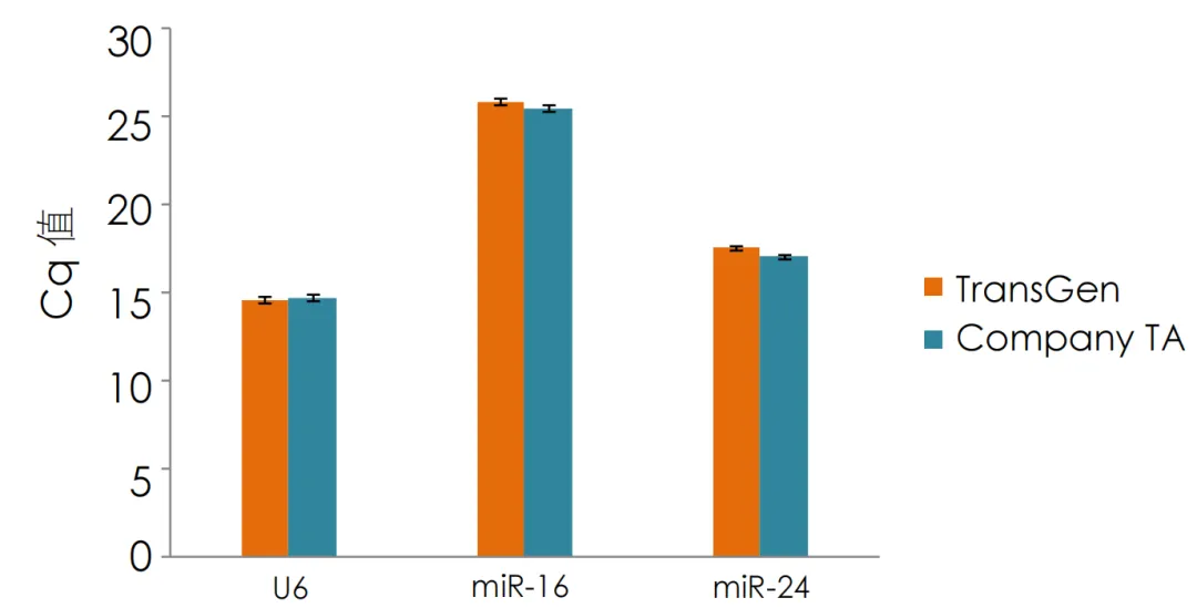 qRT-PCR 檢測(cè)CP值