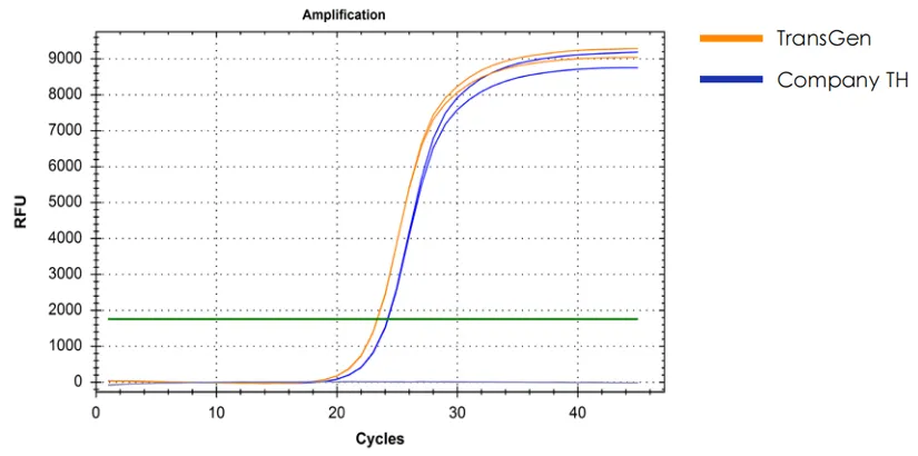 miRNA 反轉(zhuǎn)錄產(chǎn)品反轉(zhuǎn)后進(jìn)行 qPCR 檢測(cè)數(shù)據(jù)展示