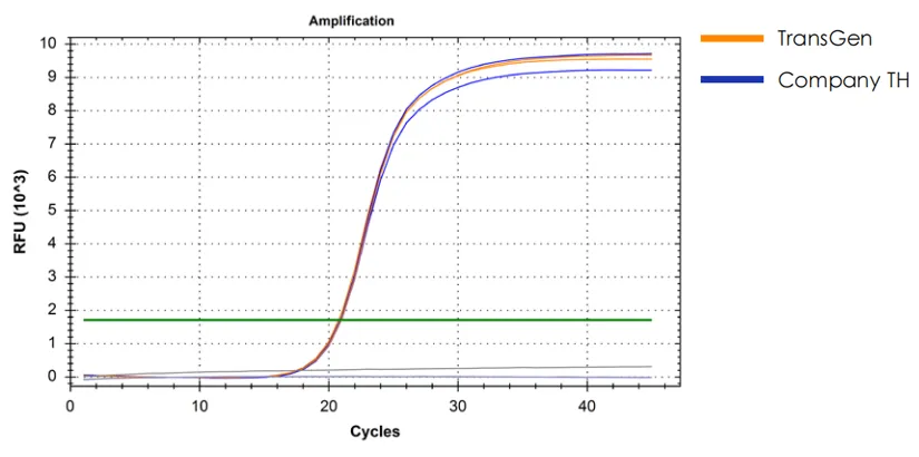 miRNA 反轉(zhuǎn)錄產(chǎn)品反轉(zhuǎn)后進(jìn)行 qPCR 檢測(cè)數(shù)據(jù)展示
