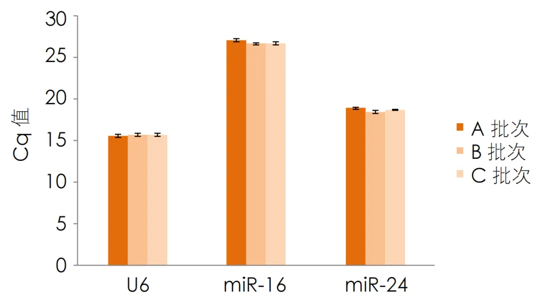 qRT-PCR 檢測(cè)Cq值