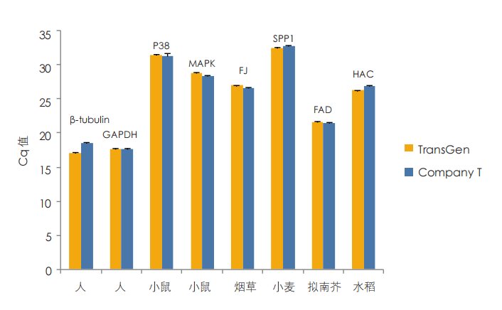 不同物種模板擴增 不同物種模板擴增