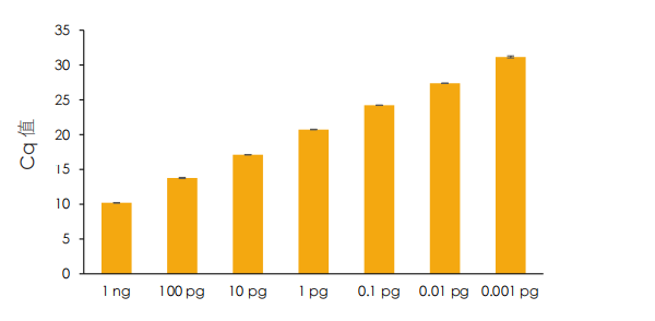靈敏度高 靈敏度高